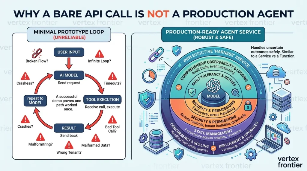 What Is Agent Harness Engineering? The Production Discipline LLM Vendors Won’t Build for You API call production agent harness
