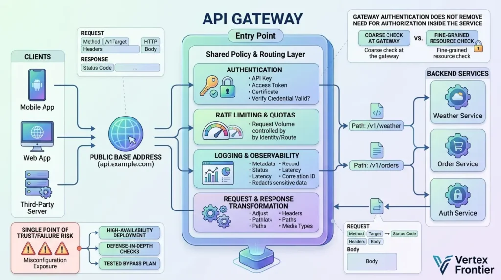 What Is an API? How APIs Work, Types & Real-World Examples API gateways