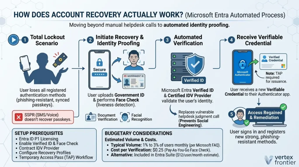 Microsoft Entra Is Retiring SMS and Voice MFA: 5 Questions Every Admin Is Asking Account recovery workflow