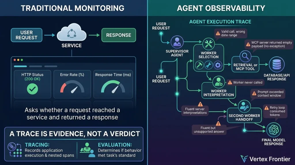 Agent observability and traditional monitoring