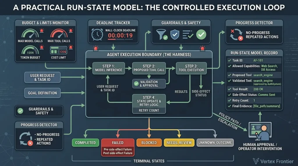 What Is Agent Harness Engineering? The Production Discipline LLM Vendors Won’t Build for You Agent runtime control limits