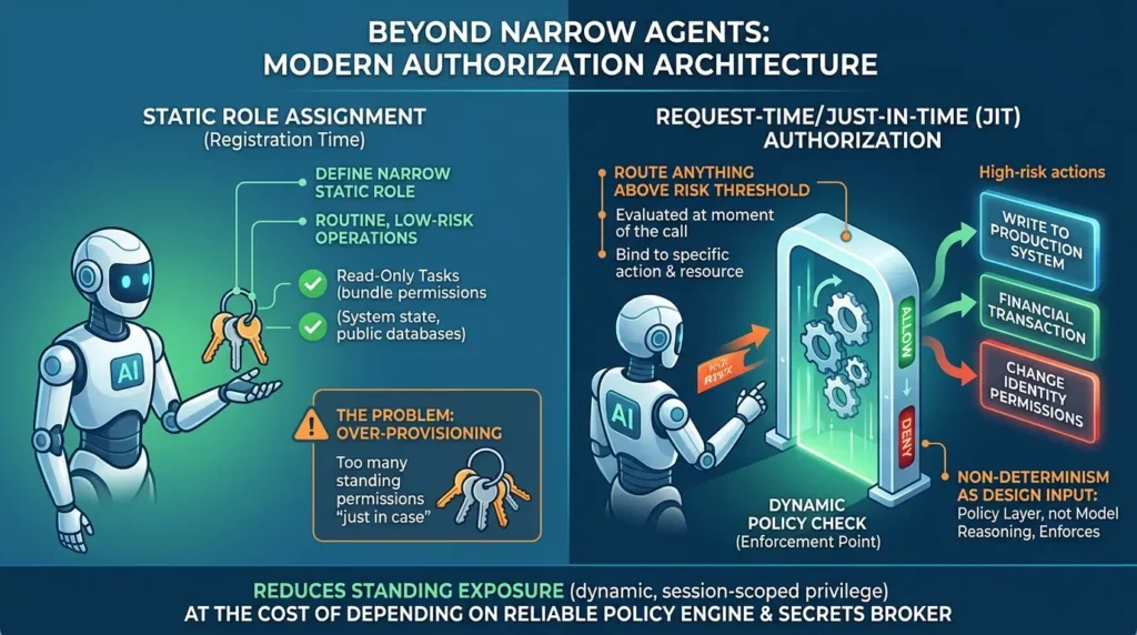 Securing Non-Human Identities (NHI) for Agentic AI: An IAM Blueprint Agent static and dynamic authorization