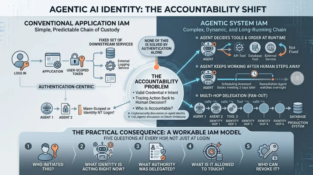 Agentic AI identity and accountability