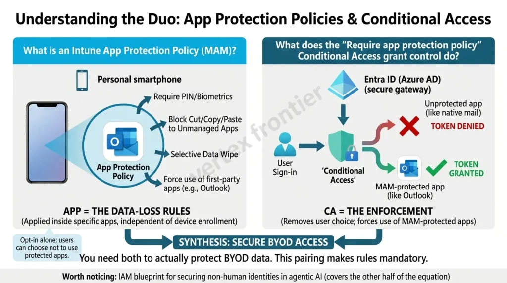Why Entra Passkeys Get Blocked by App Protection Policy on BYOD — And the Fix Microsoft Doesn't Fully Document App protection policies and conditional access