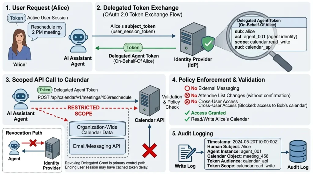 Securing Non-Human Identities (NHI) for Agentic AI: An IAM Blueprint Assistant reschedules meeting