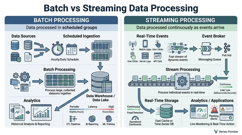 Batch versus streaming data processing