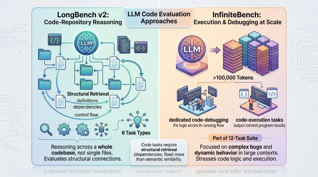 Long-Context LLM Benchmarks: How to Test and Compare AI Models Benchmarking code reasoning tasks
