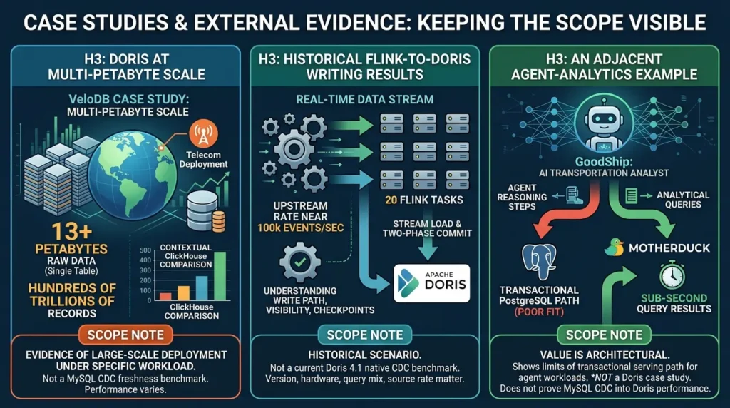 Building an Agent-Ready Analytics Layer with MySQL CDC and Apache Doris Case studies and external evidence