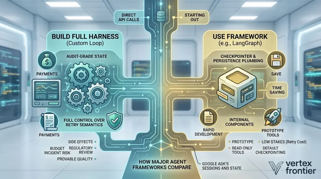 Choosing agent frameworks or custom