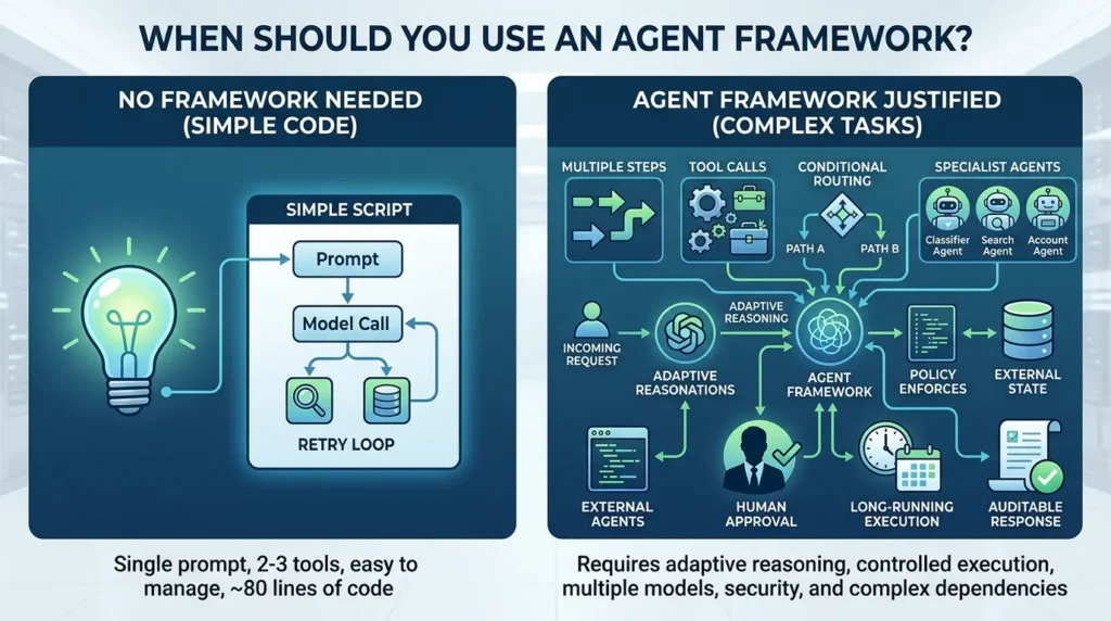 Choosing an agent framework