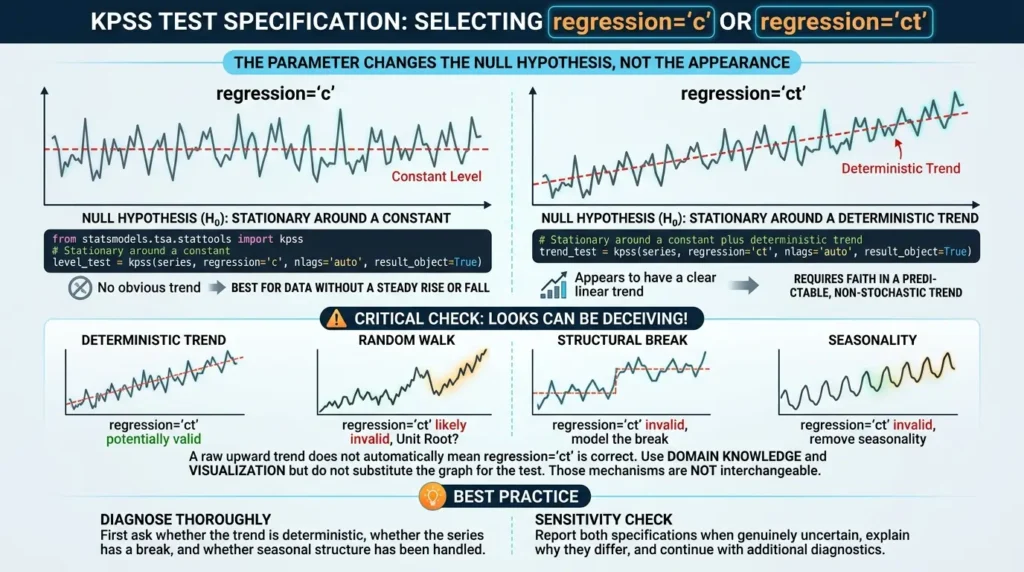 KPSS Test in Python: A Practical Guide to Stationarity, ADF, and Better Decisions Choosing regression parameters