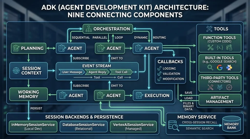 Components of ADK architecture