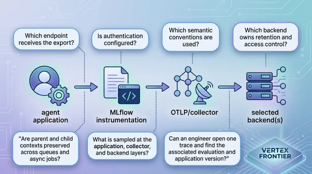 Configuring MLflow OpenTelemetry