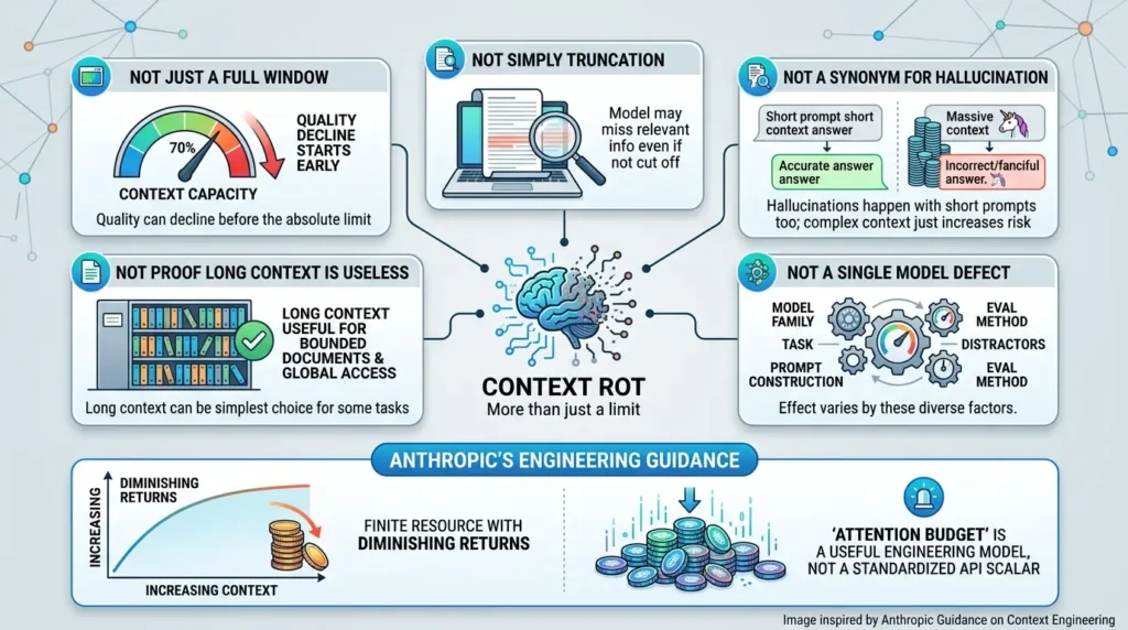 Context rot in AI