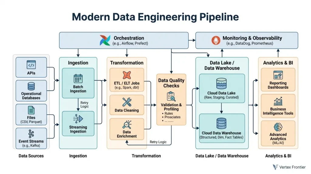 Create data architecture diagram