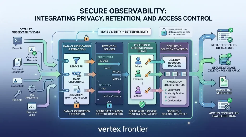 Data privacy and access control