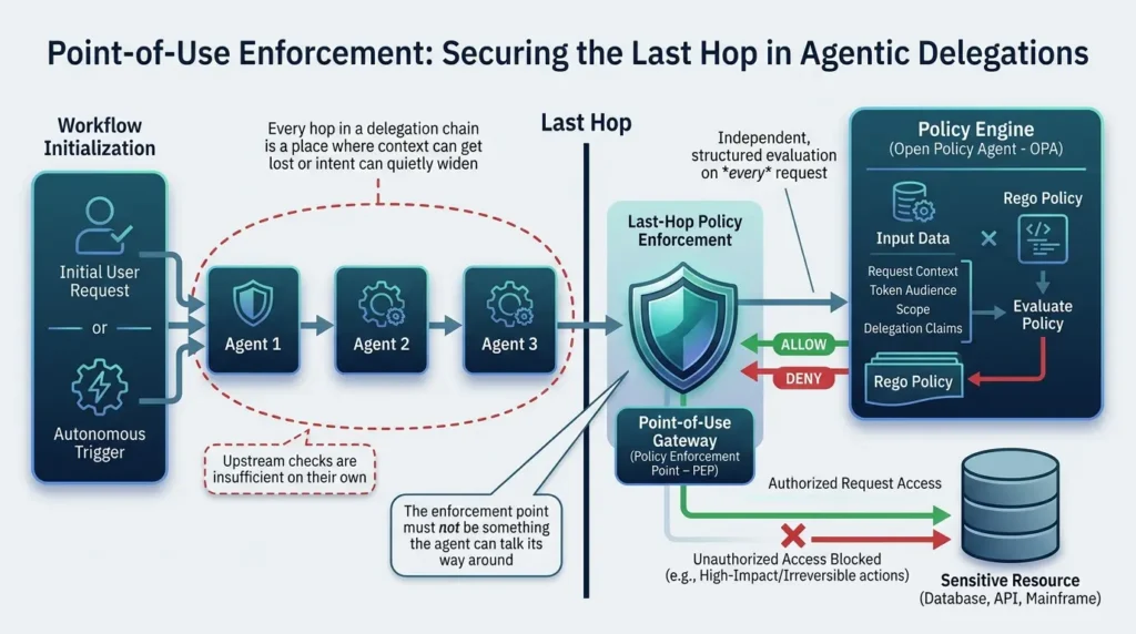 Securing Non-Human Identities (NHI) for Agentic AI: An IAM Blueprint Delegation chain last hop authorization