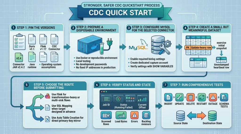 Building an Agent-Ready Analytics Layer with MySQL CDC and Apache Doris Designing effective data quick start