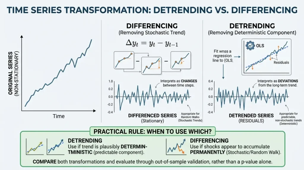 KPSS Test in Python: A Practical Guide to Stationarity, ADF, and Better Decisions Detrending versus differencing