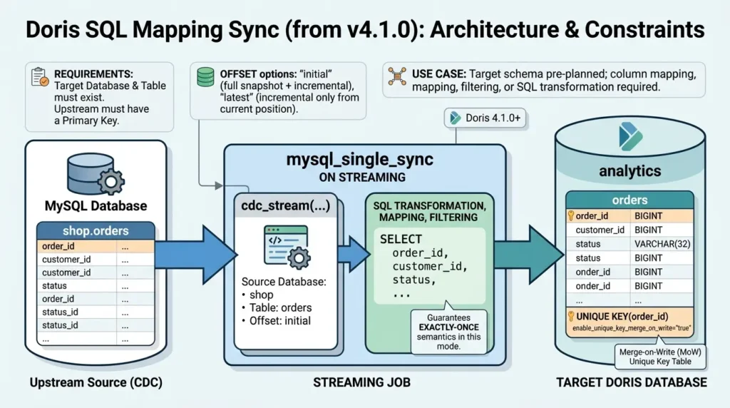 Building an Agent-Ready Analytics Layer with MySQL CDC and Apache Doris Doris SQL mapping sync
