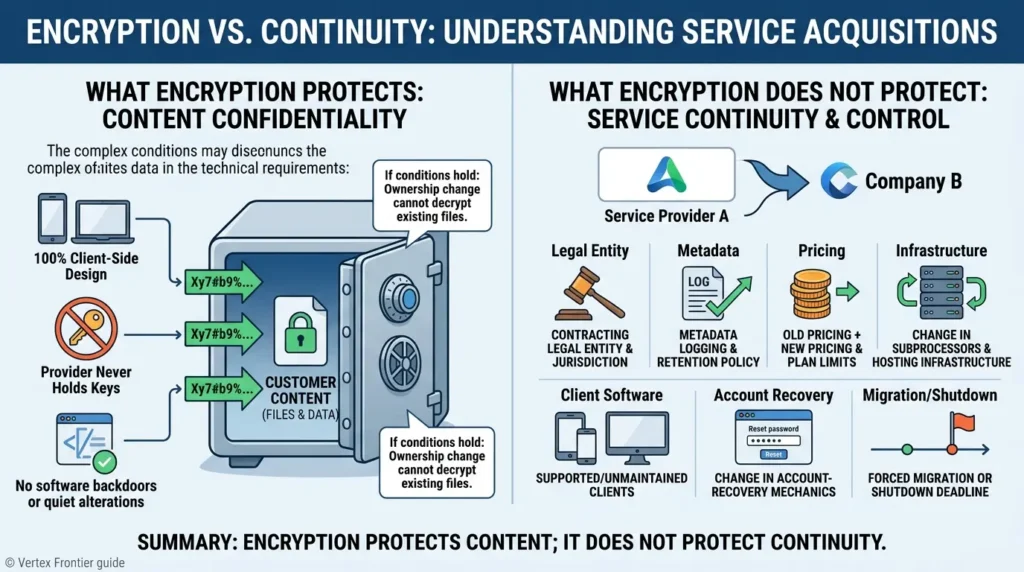 Private Cloud Storage Compared: What Happens When Your Privacy Provider Gets Acquired? Encryption protects content not Automatic Decryption