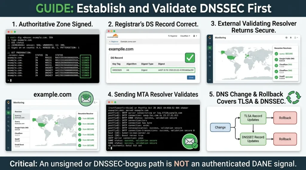 MTA-STS vs DANE for Self-Hosted Mail: Secure SMTP Delivery Without Breaking Mail Flow Establish and Validate DNSSEC First