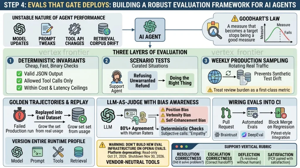 Evaluating AI agent deployment system