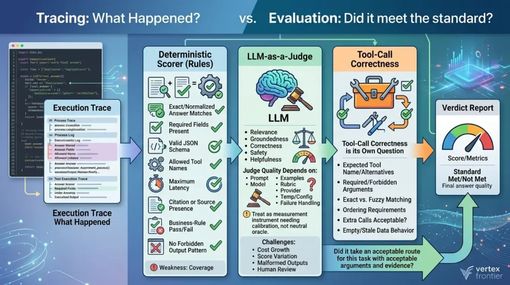 Evaluating AI agent scoring methods 