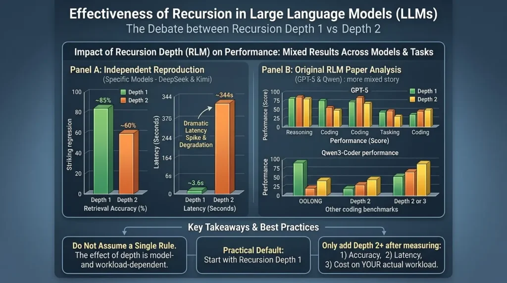 Recursive Language Models Explained: Context as a Variable, Corrected Benchmarks, and Safety Limits Evaluating AI recursion depth