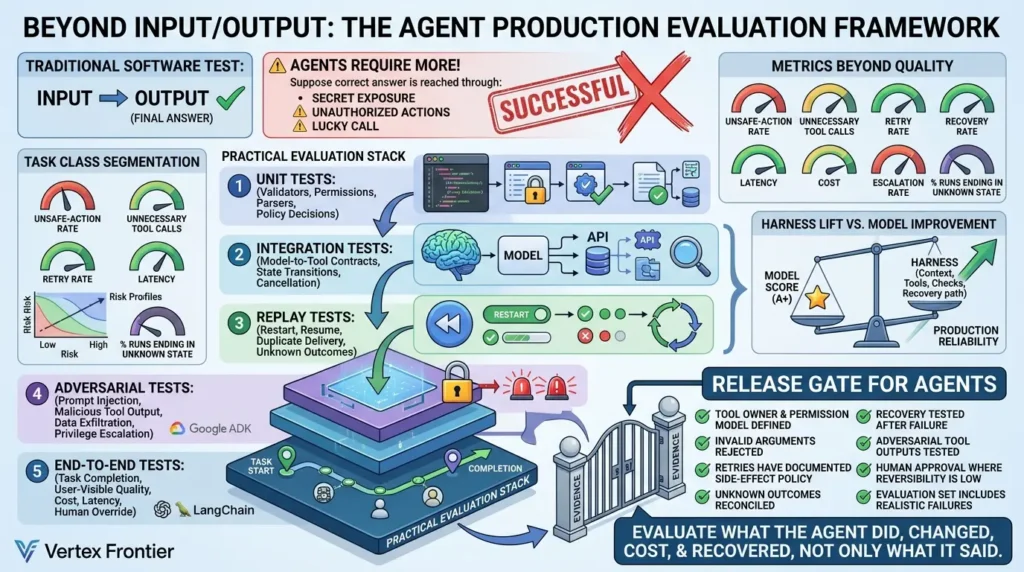 What Is Agent Harness Engineering? The Production Discipline LLM Vendors Won’t Build for You Evaluating software agent production