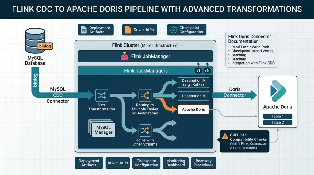 Building an Agent-Ready Analytics Layer with MySQL CDC and Apache Doris Flink CDC deployment architecture