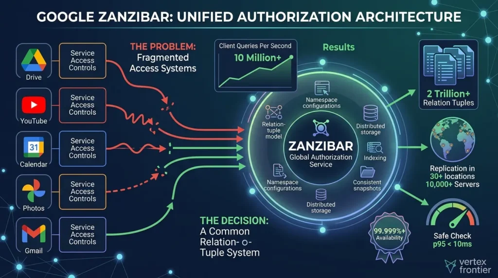 Google Zanzibar Explained: Architecture, ReBAC, Tuples, Zookies, and Open-Source Alternatives Google Zanzibar authorization architecture