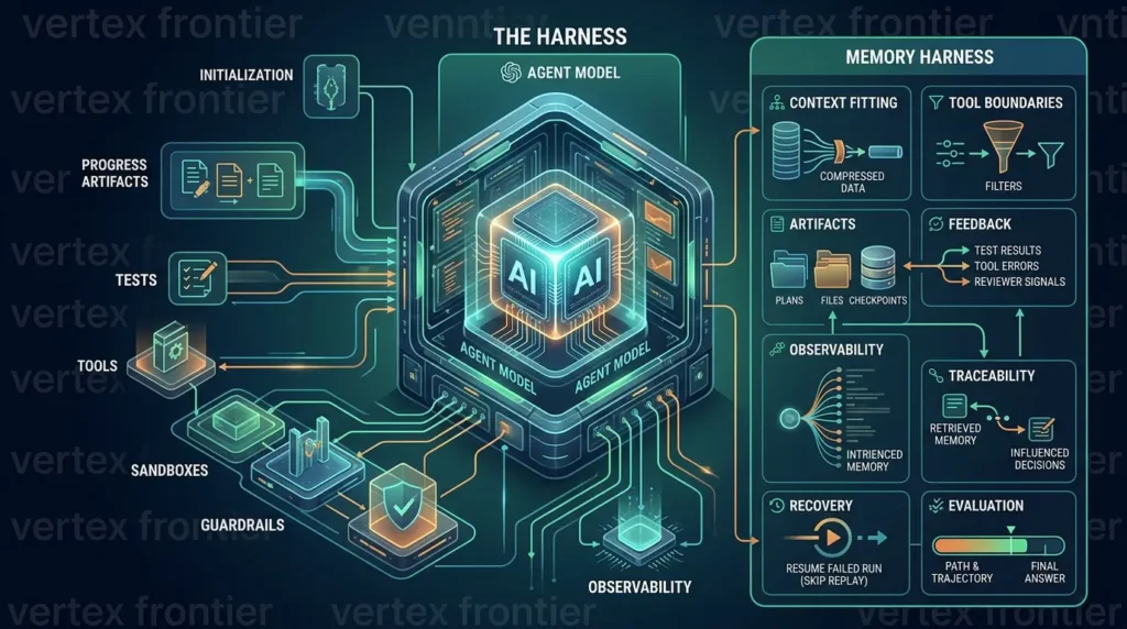 Harness engineering for AI agents 