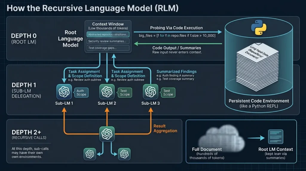 Recursive Language Models Explained: Context as a Variable, Corrected Benchmarks, and Safety Limits How recursion works