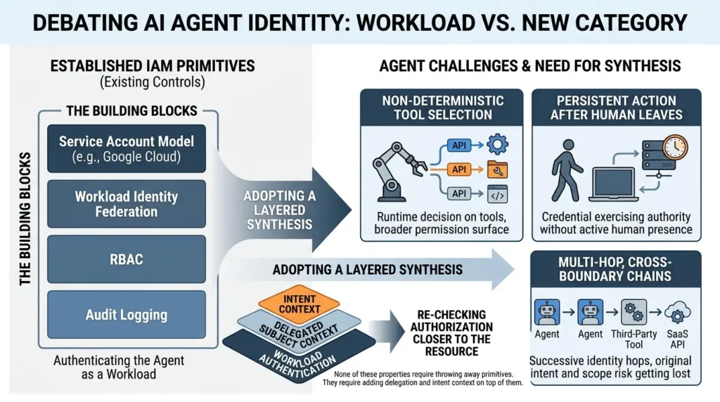 Securing Non-Human Identities (NHI) for Agentic AI: An IAM Blueprint IAM practitioners debate AI agents