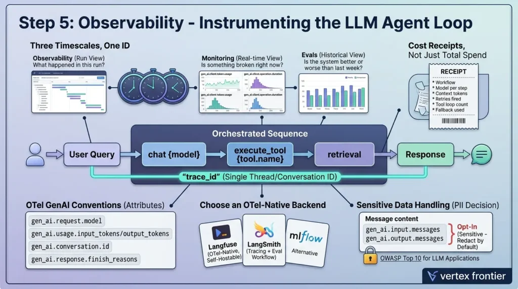 Instrumenting loop for observateur
