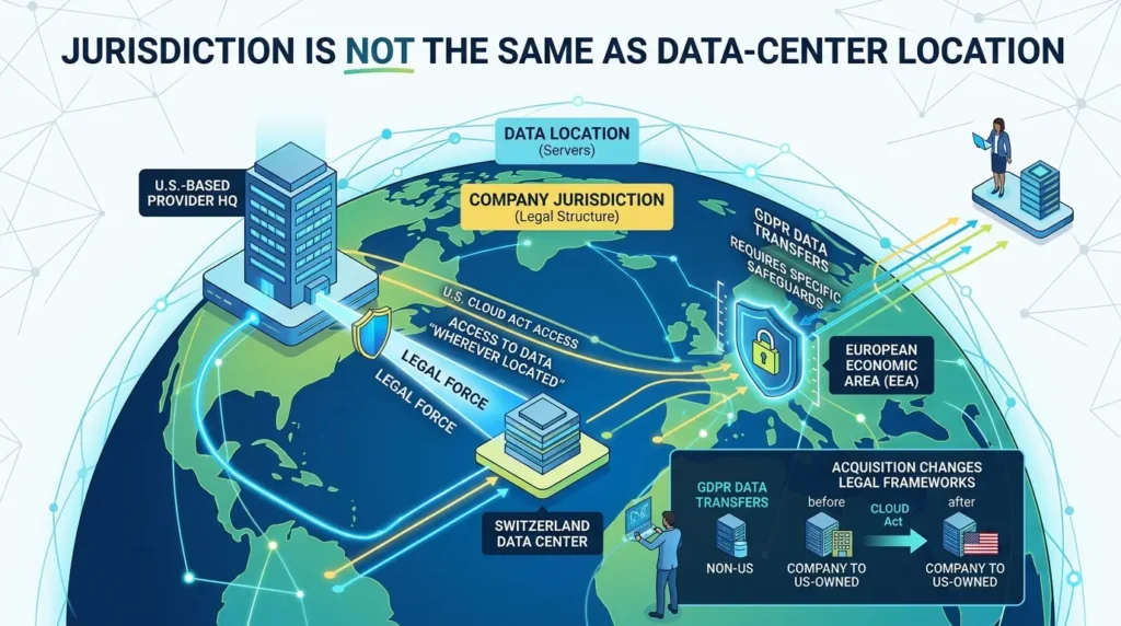 Private Cloud Storage Compared: What Happens When Your Privacy Provider Gets Acquired? Jurisdiction differs from server