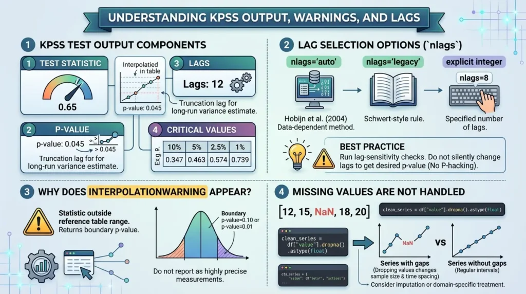 KPSS Test in Python: A Practical Guide to Stationarity, ADF, and Better Decisions KPSS test output