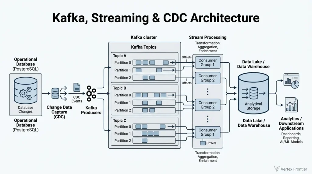 Kafka streaming and CDC architecture