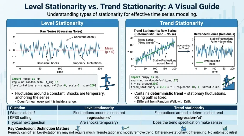Level versus trend stationarity