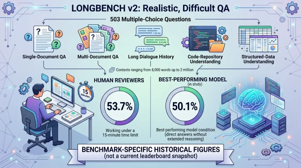 Long-Context LLM Benchmarks: How to Test and Compare AI Models LongBench v2 benchmark QA study