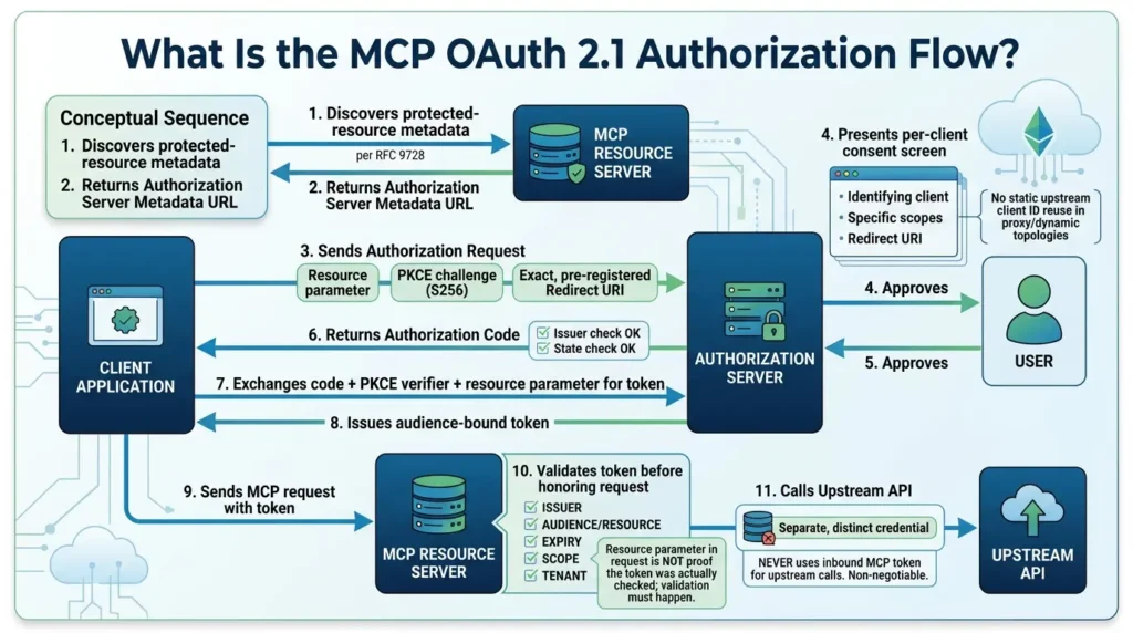MCP Security in Production: Tool Permissions, OAuth Boundaries, and an Enterprise Hardening Checklist MCP OAuth authorization flow steps