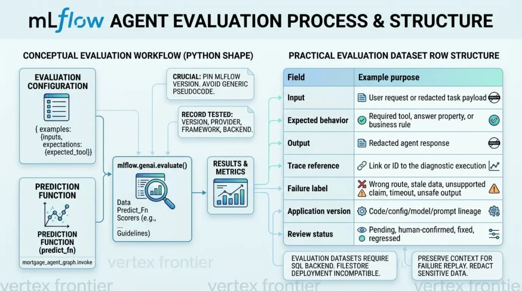 MLflow agent evaluation workflow