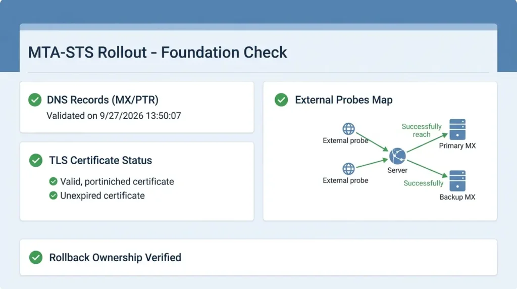 MTA-STS vs DANE for Self-Hosted Mail: Secure SMTP Delivery Without Breaking Mail Flow MTA-STS and DANE Rollout Sequence