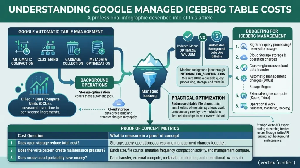 Managing Iceberg table storage costs