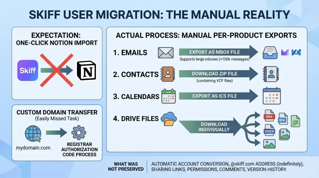 Private Cloud Storage Compared: What Happens When Your Privacy Provider Gets Acquired? Manual data migration process