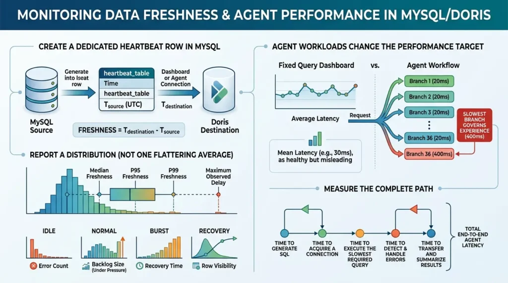 Building an Agent-Ready Analytics Layer with MySQL CDC and Apache Doris Measuring agent performance metrics