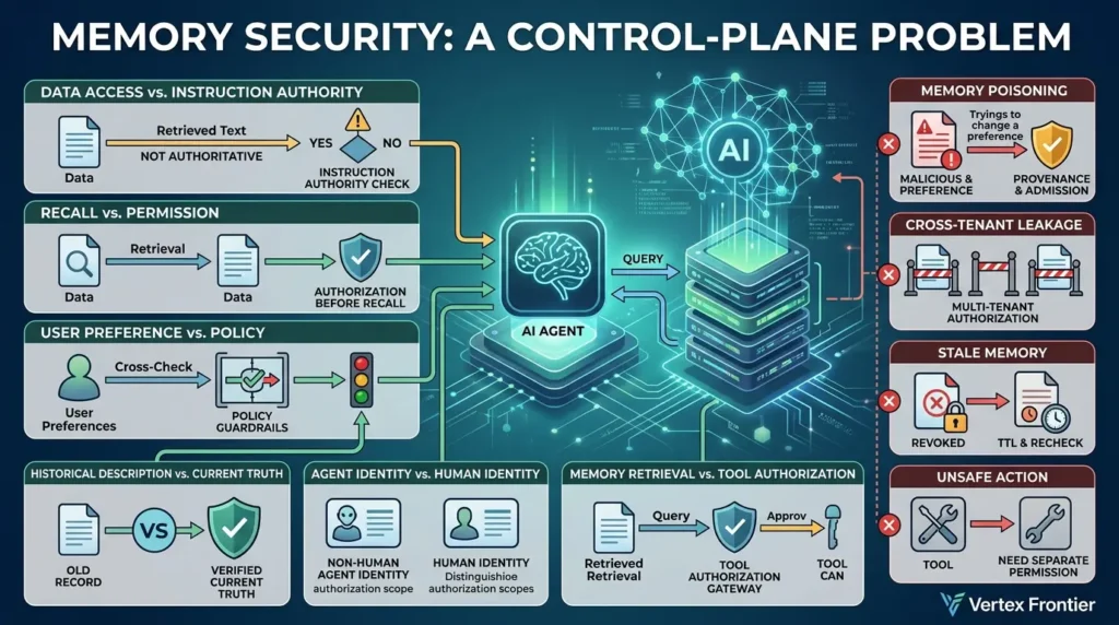 Memory security control plane problem