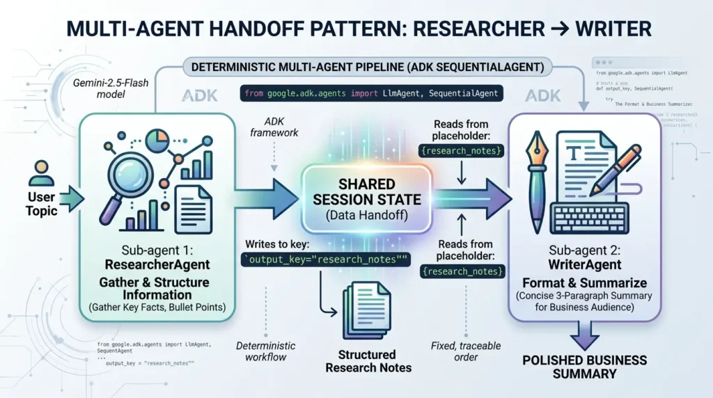 Multi-agent researcher writer