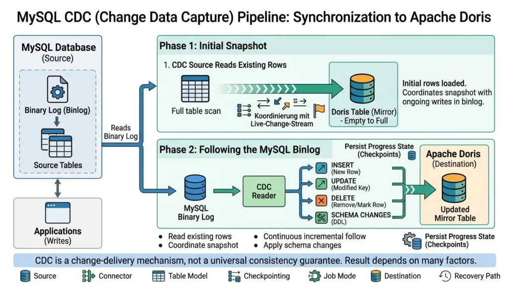 MySQL CDC snapshot and replication